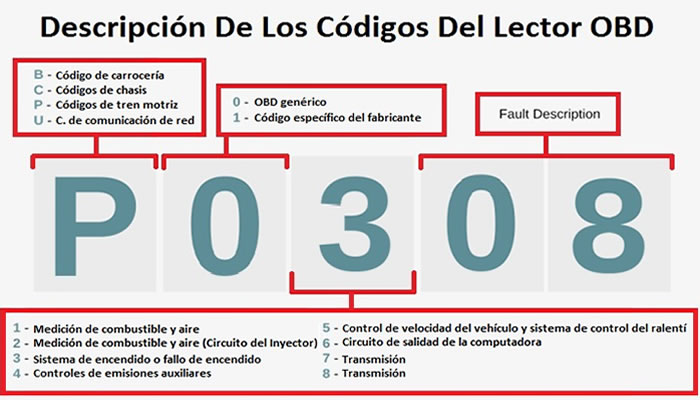 Código DTC