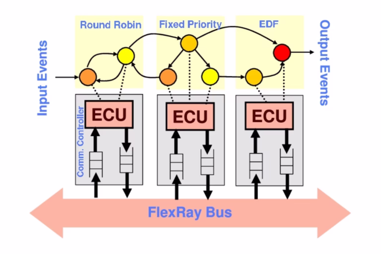 FlexRay